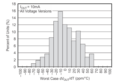 TPS732-Q1 Output Voltage Drift Histogram