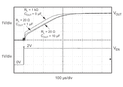 TPS732-Q1 TPS73233-Q1 – Turnon Response