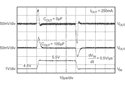 TPS732-Q1 TPS73233-Q1 – Line Transient Response