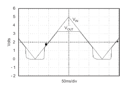 TPS732-Q1 TPS73233-Q1 – Power Up and Power Down