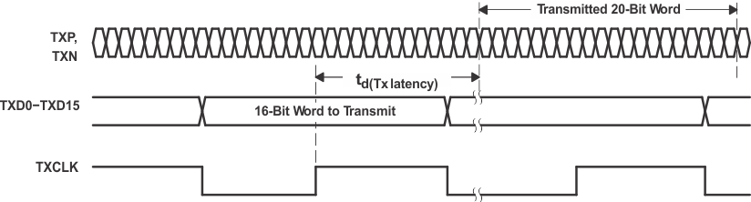 TLK2711-SP Transmitter Latency