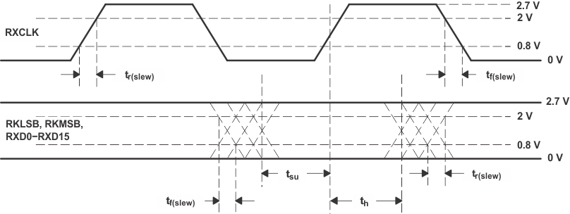 TLK2711-SP TTL Data Output Valid Levels for AC Measurements