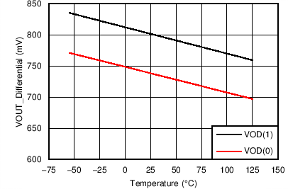 TLK2711-SP VOD (0), VOD (1) vs Temperature