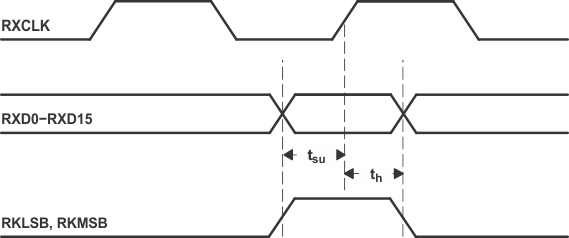 TLK2711-SP Receive Timing Waveform