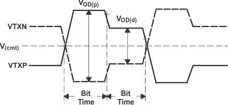 TLK2711-SP Common-Mode Output Voltage Definitions