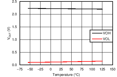 TLK2711-SP VOH/VOL vs Temperature