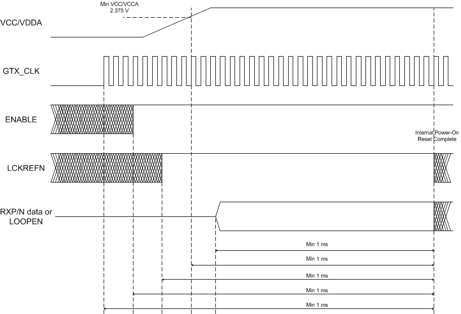 TLK2711-SP Power-On/Reset Timing Diagram