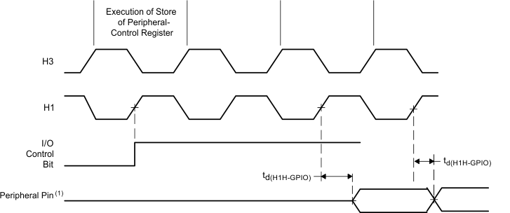 SM320VC33 SMJ320VC33 chg_periph_pin_in_out_mode_SGUS034.gif