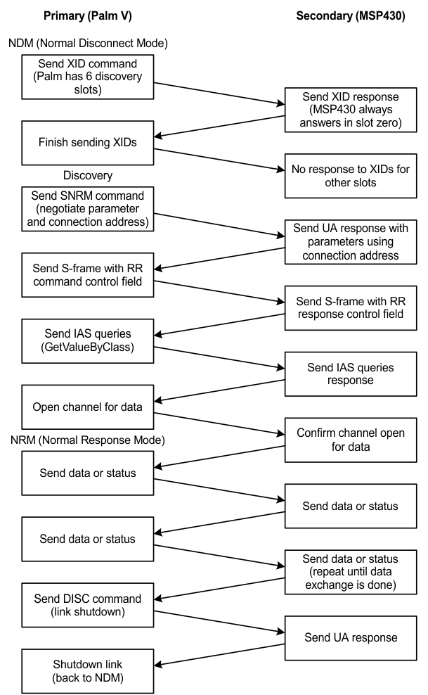 irda-communication-diagram.gif