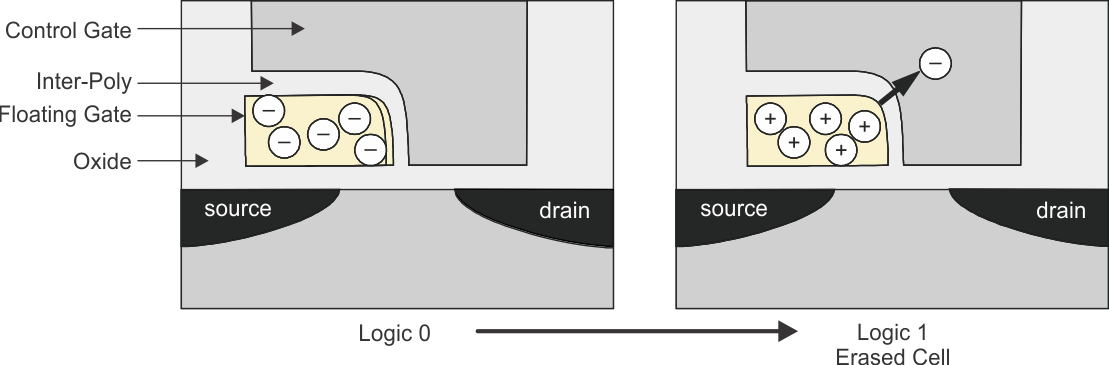 erasure-of-flash-memory-cell-(erased-cell-is-on-the-right).gif