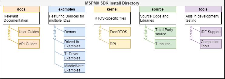  MSPM0-SDK Structure