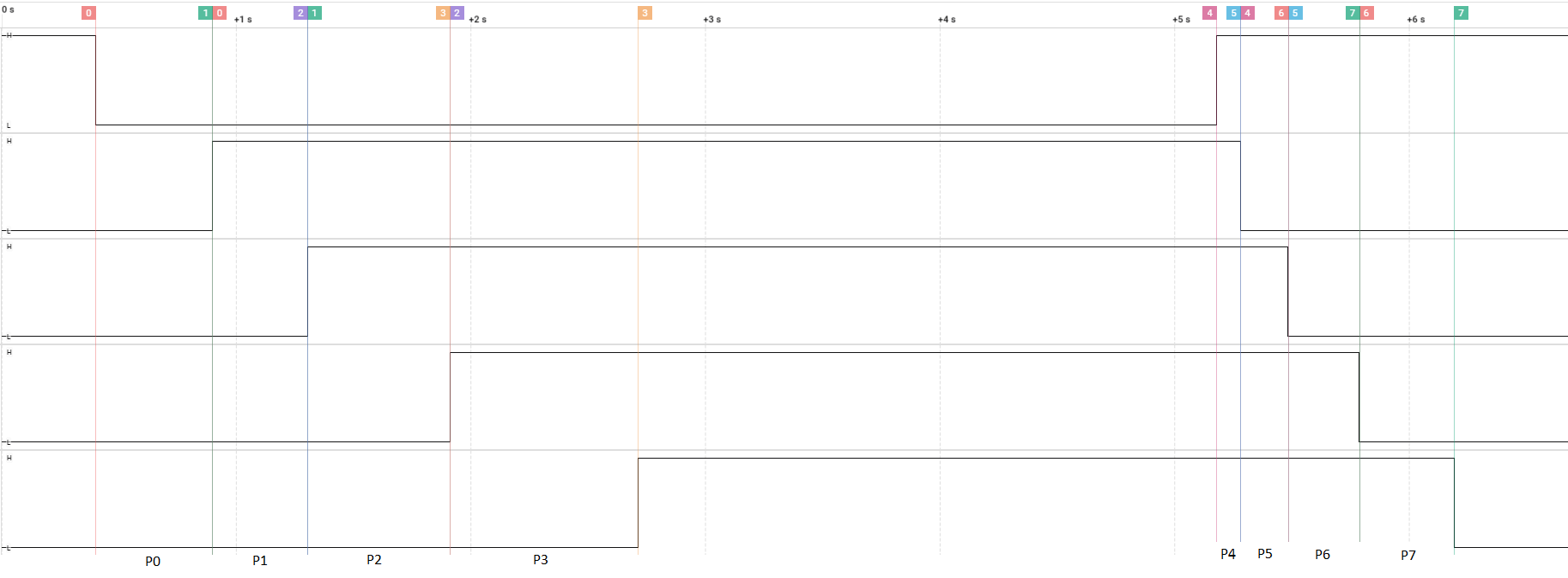 MSPM0G3507 Sequence Result Graph