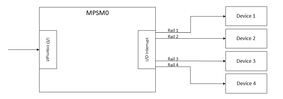 MSPM0G3507 Subsystem Functional Block Diagram