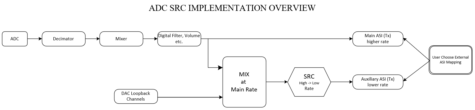  TAx5x1x ADC SRC Overview - Default Mode