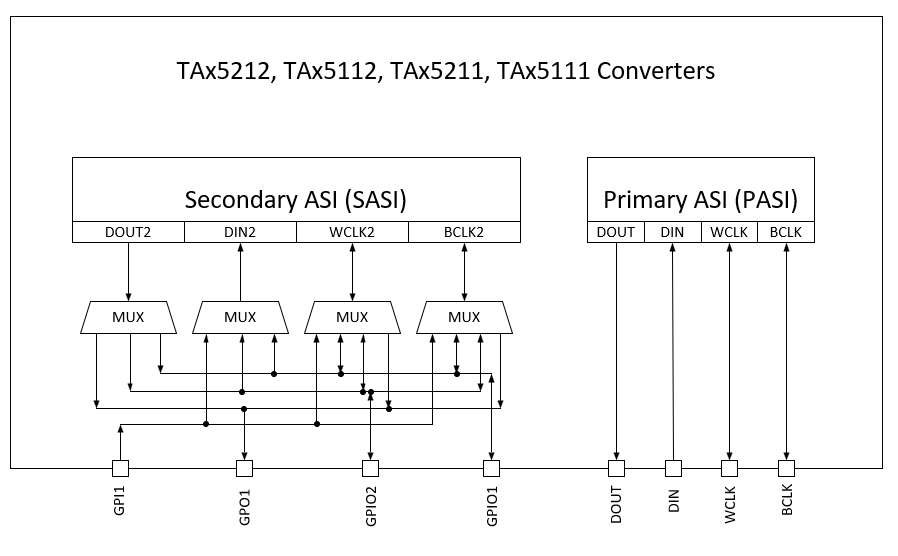  TAX511X and TAX521X ASI
                    Mapping