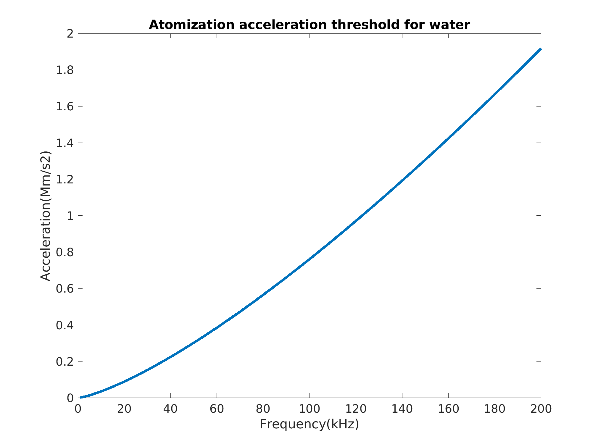  The critical acceleration to
                atomize water versus frequency