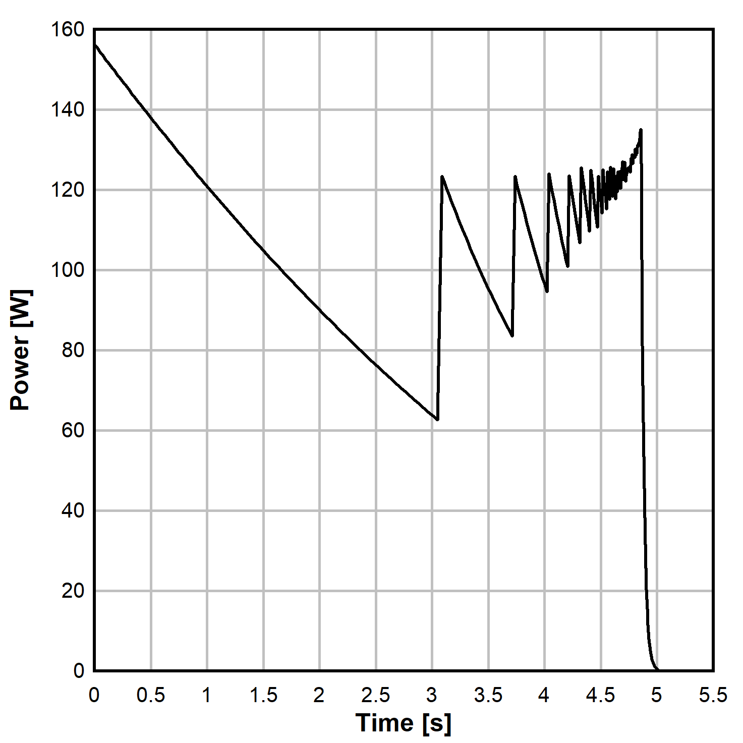 AFE539F1-Q1 Power Dissipation Over Time WithK = 390, Vbus = 1000V, Ratio 610:1 and Rload = 50Ω