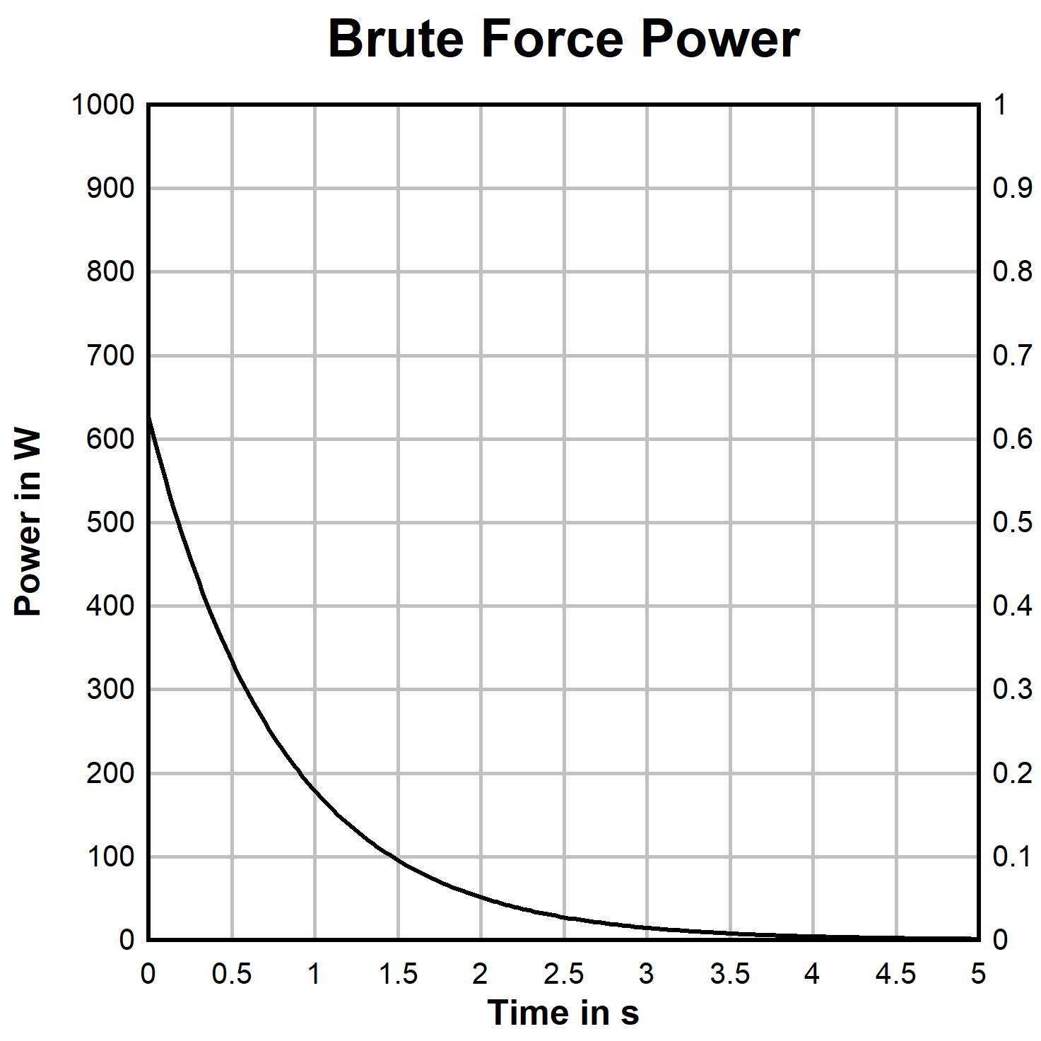 AFE539F1-Q1 Power Distribution Over Time With Brute Force