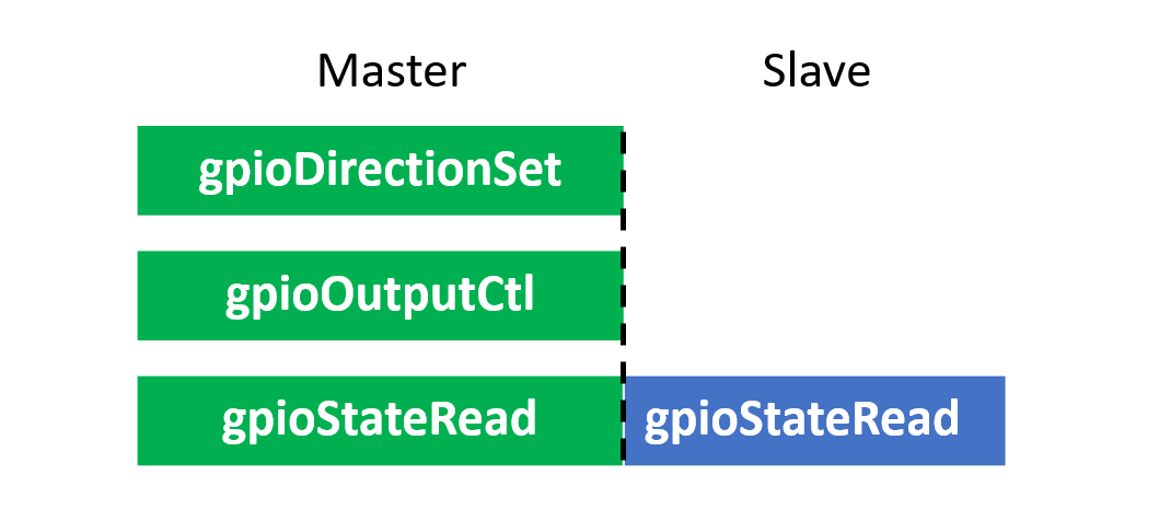 MSPM0 Command Send
                    Conditions