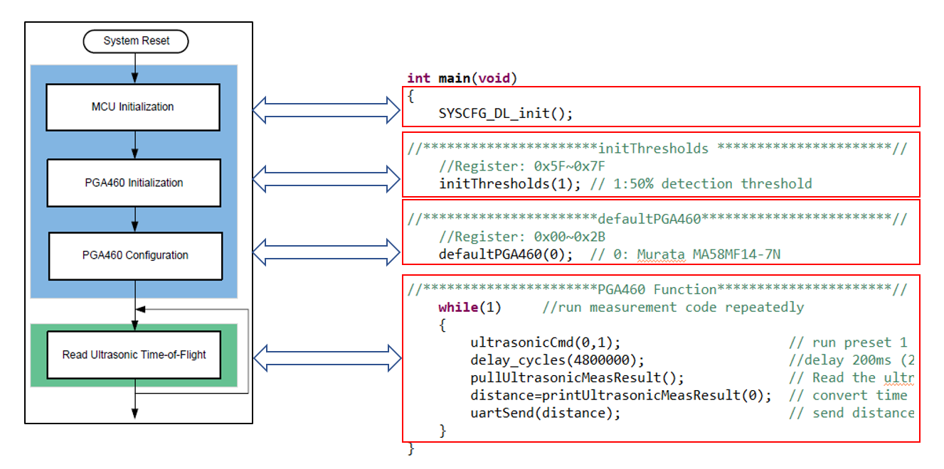 PGA460, MSPM0  High-level Software
                    Flowchart