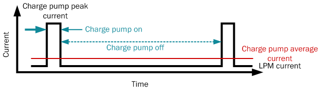 MSPM0L222x Low Charge Pump Duty Cycle