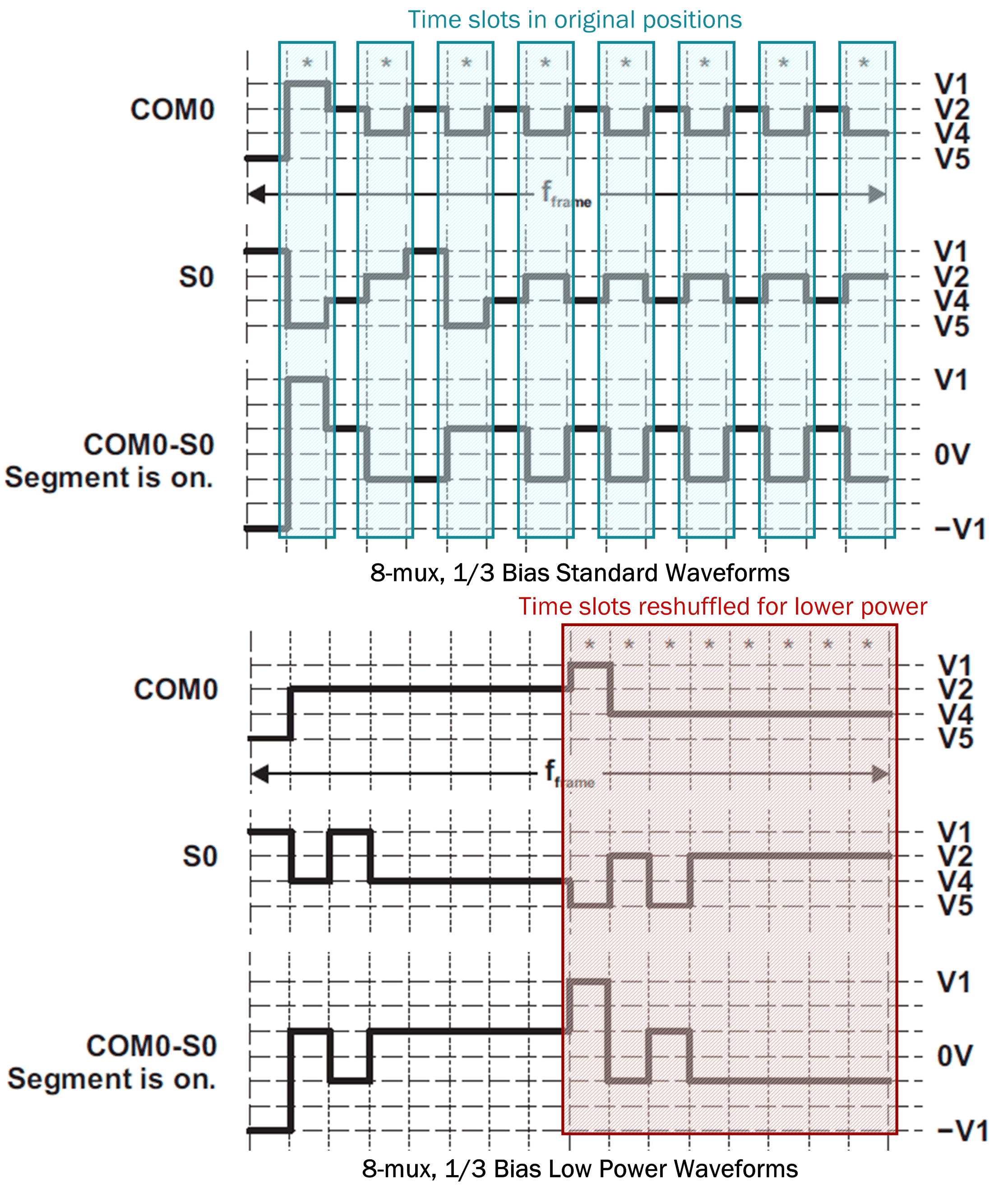 MSPM0L222x Low-Power Waveforms Example