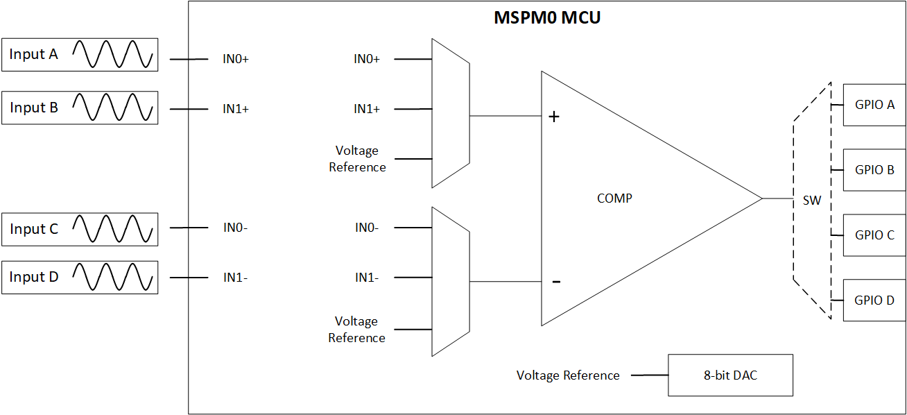 MSPM0G3507, MSPM0L1306 Comparator Input and Output
                    MUXes