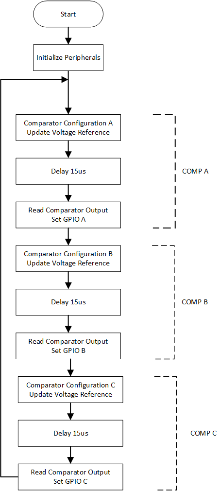 MSPM0G3507, MSPM0L1306 Application Software Flow
                    Chart