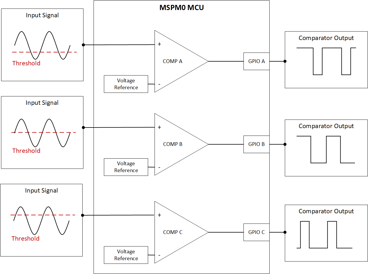 MSPM0G3507, MSPM0L1306 Theoretical Function of
                    Scanning Comparator Subsystem