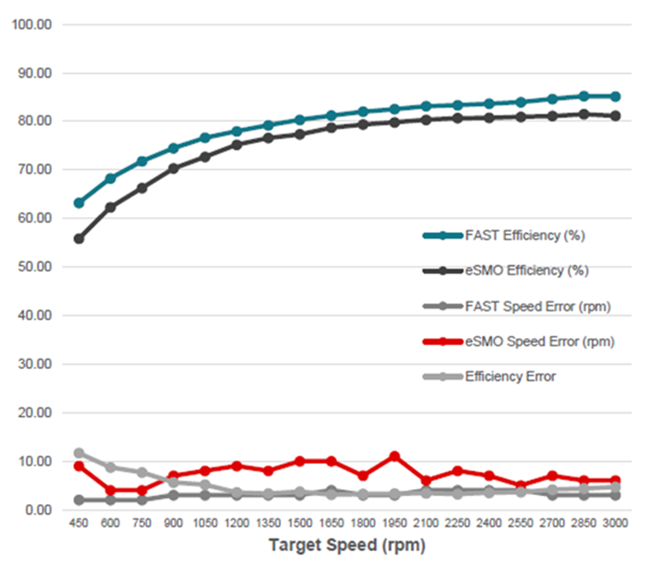  Motor Drive Efficiency Comparison: Fast vs eSMO