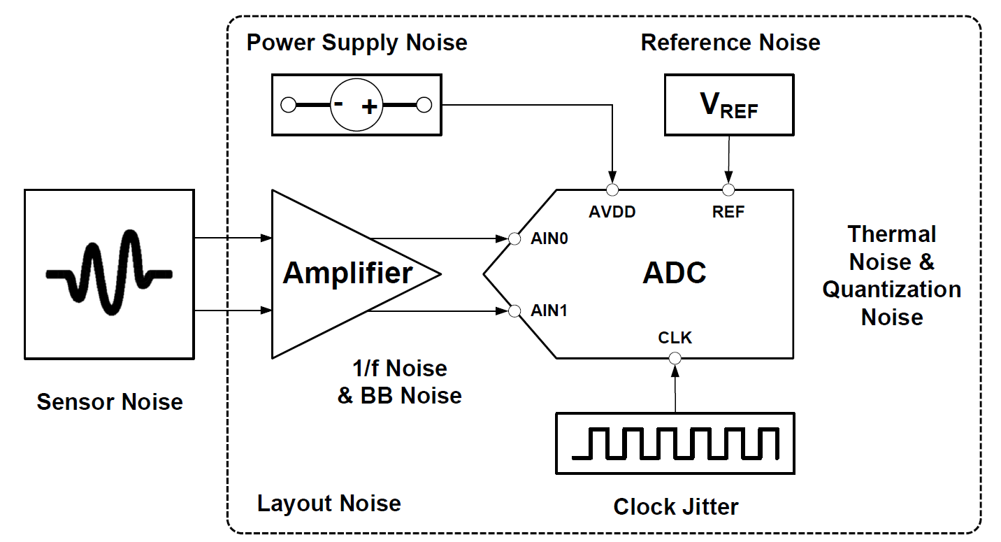  Schematic Diagram of ADC Noise
                    Sources