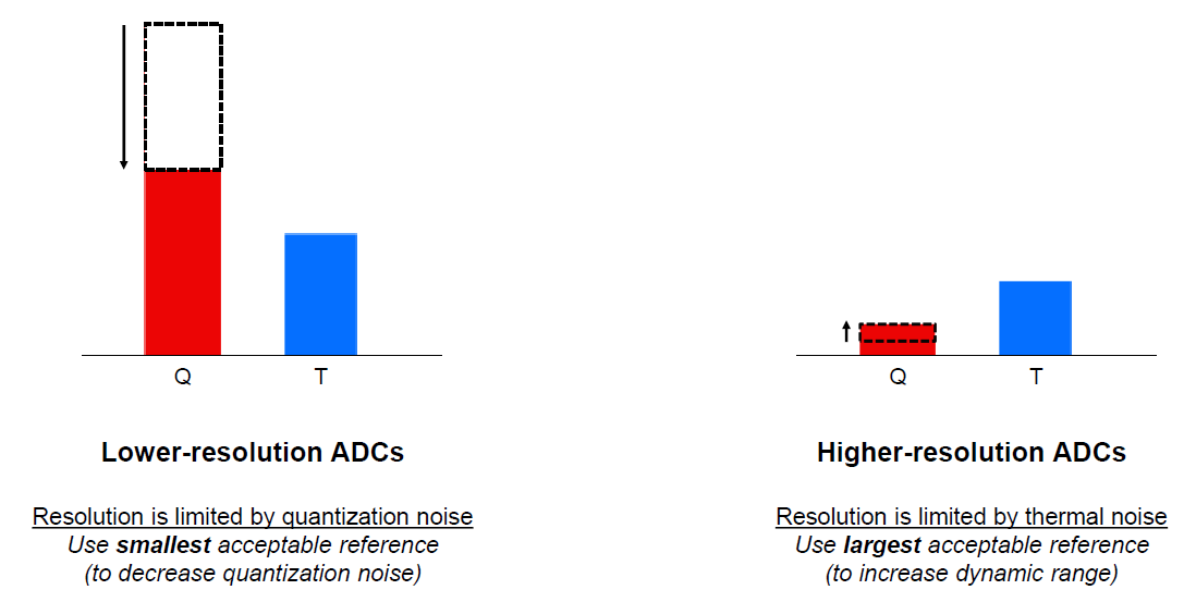  Quantization Noise and Thermal Noise of ADC With Different Resolutions