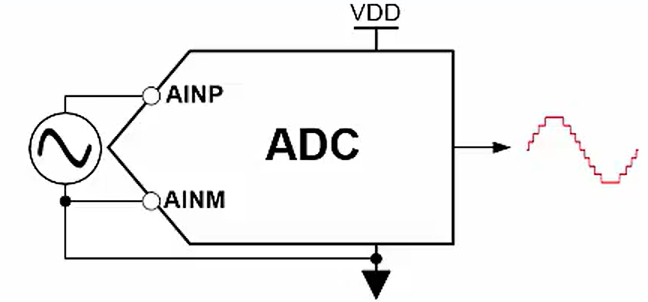  Diagram of ADC AC Test