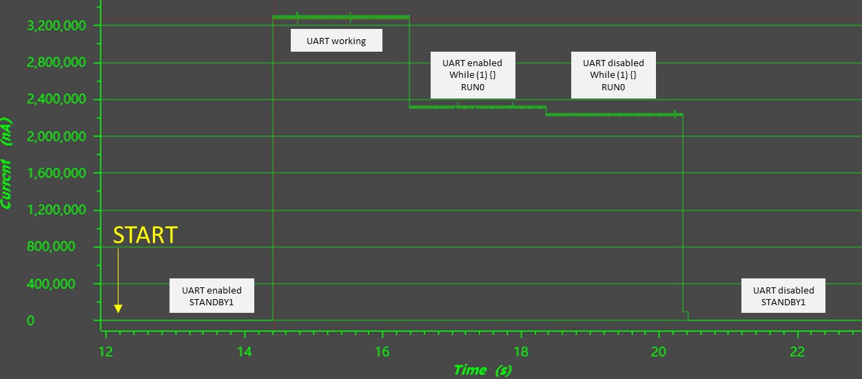  UART0 Power Consumption Test
                    Under STANDBY1 Mode