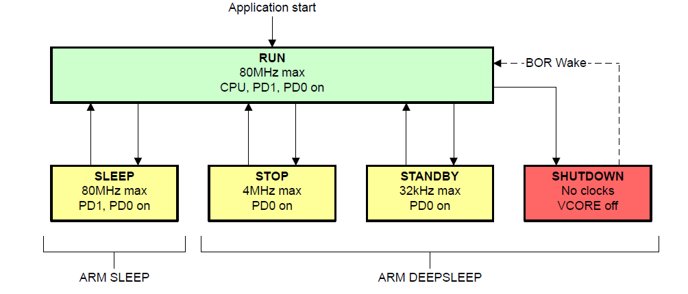  MSPM0G Series Operation
                    Modes