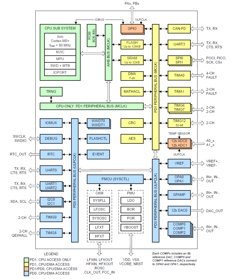  MSPM0G3507 System Diagram