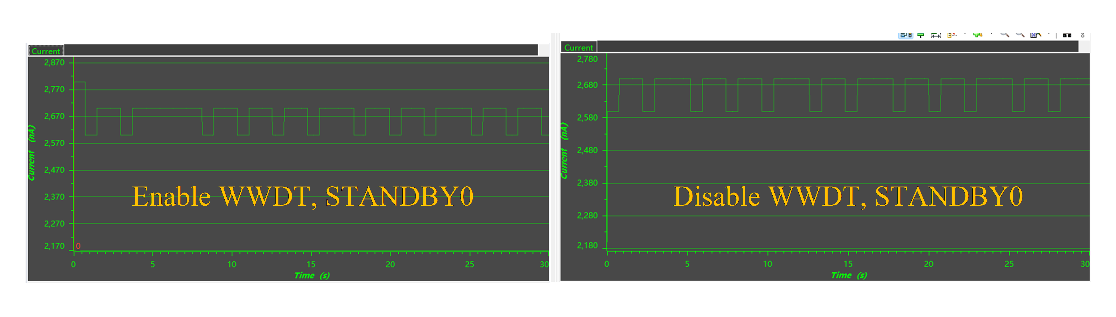  WWDT Power Consumption Test
                    Under STANDBY0 Mode