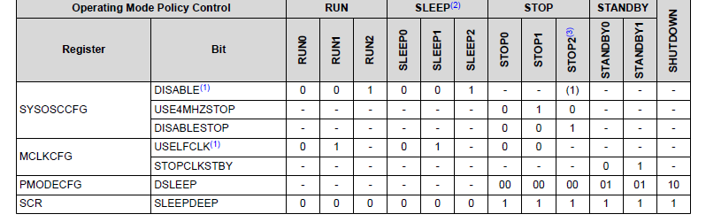  Operation Mode Policy Bit
                    Configuration