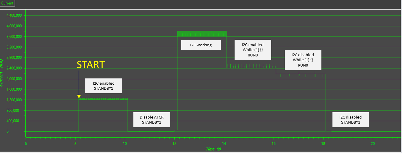  I2C Power Consumption Test
                    Under STANDBY1 Mode