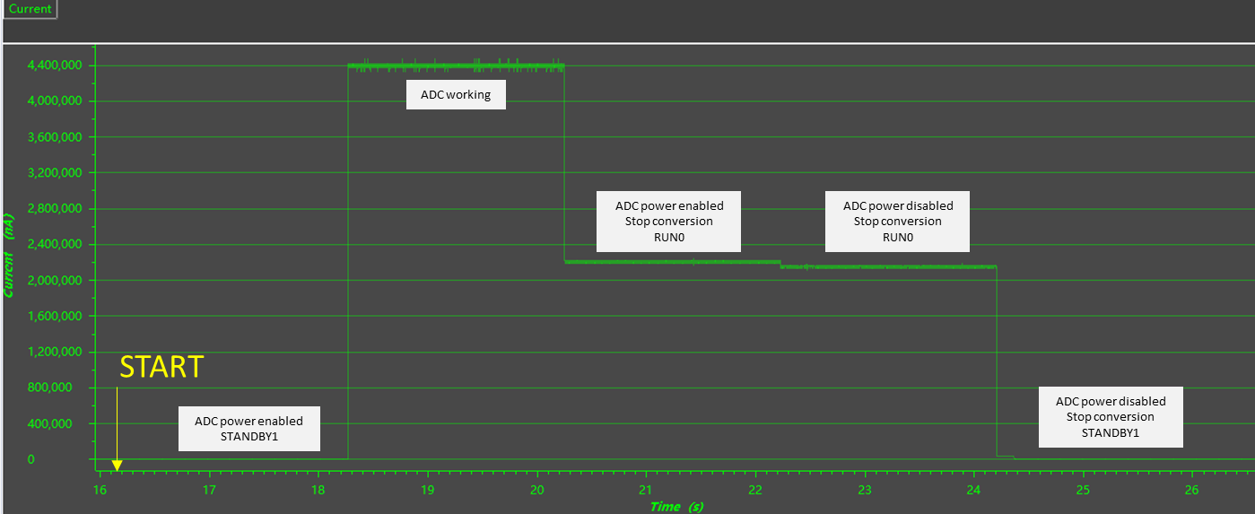  ADC Power Consumption Test
                    Under STANDBY1 Mode