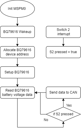  MSPM0 Software Diagram