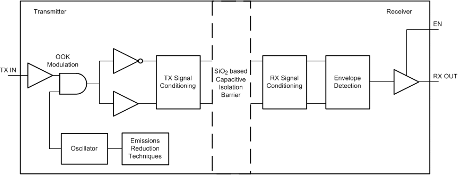  ISO7740 Functional
                            Block Diagram