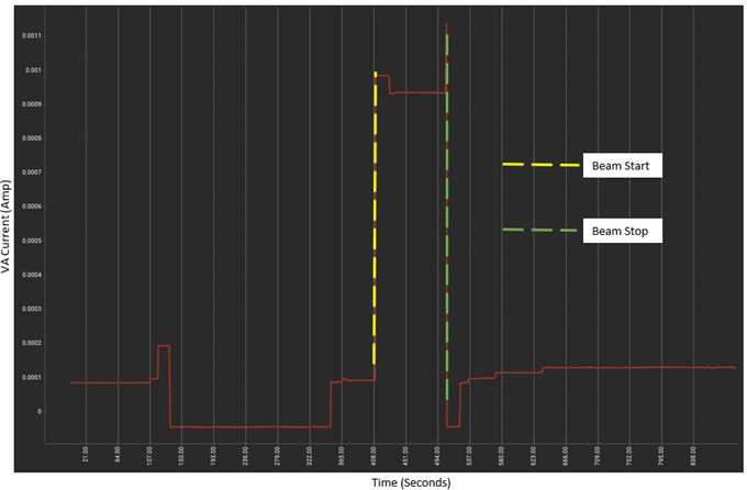  Current versus Time (I versus t) Data for VA Current During SEL Run