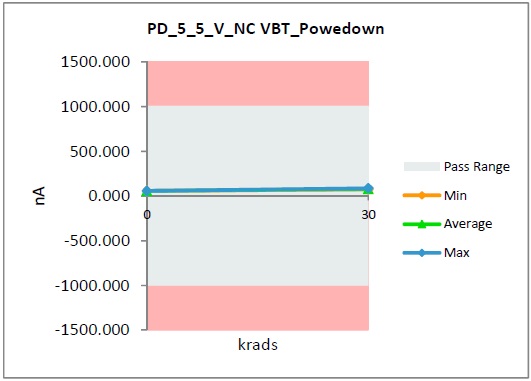  HDR Radiation Exposure Effect
                    on Power Down Current