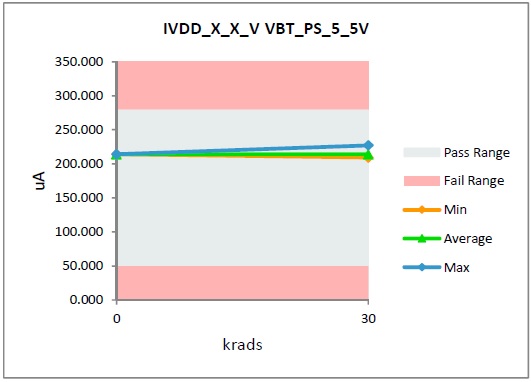  HDR Radiation Exposure Effect on VDD Current