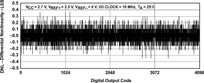 TLV2553 tc_09_slas354.gif