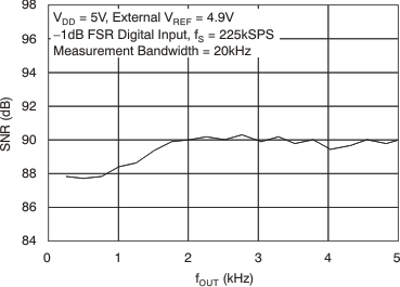 DAC8560 tc_snr-fout_5v_las464.gif