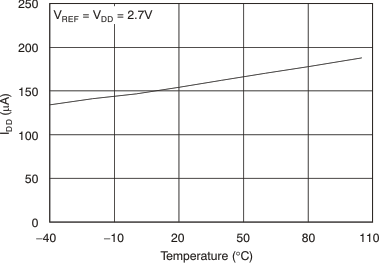 DAC8550 tc_idd-tmp_27v_las429.gif