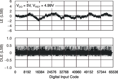 DAC8550 tc_le_5v_25c_las429.gif