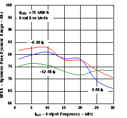 DAC5652A slas452_G004.gif